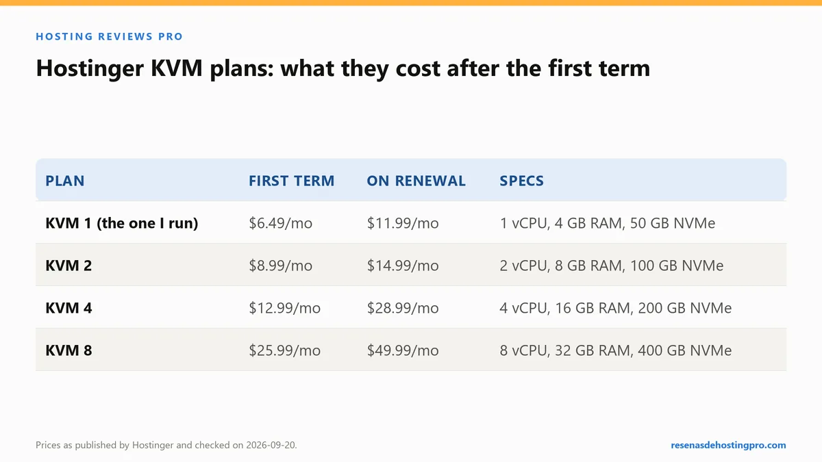 Comparison table: Hostinger KVM plans: what they cost after the first term (Plan, First term, On renewal, Specs)