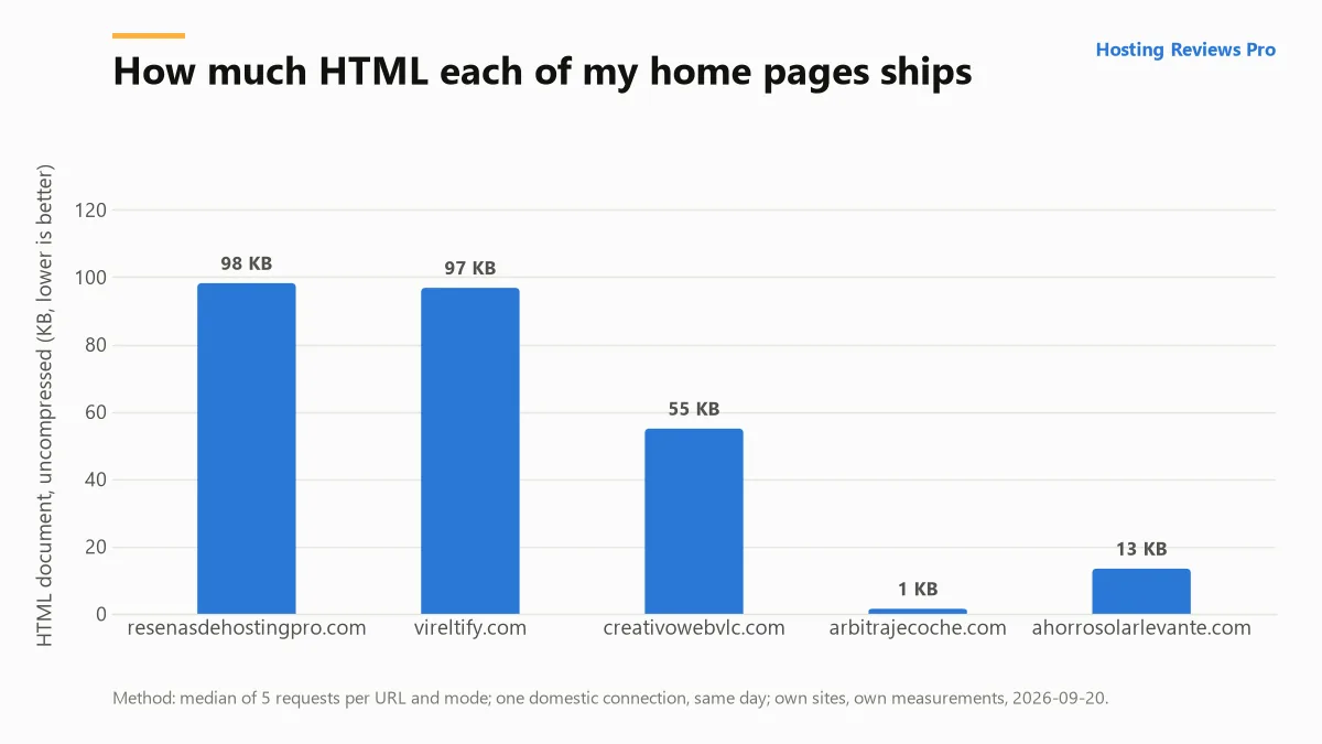 Bar chart: How much HTML each of my home pages ships, measured on 2026-09-20