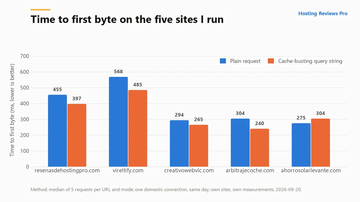 Bar chart: Time to first byte on the five sites I run, measured on 2026-09-20