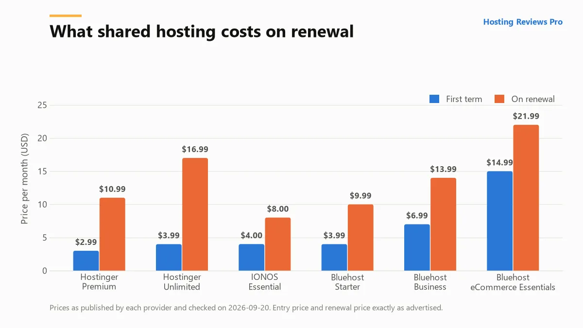 Bar chart: What shared hosting costs on renewal, measured on 2026-09-20