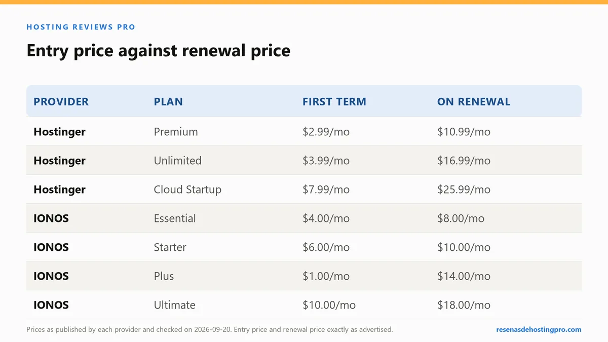 Comparison table: Entry price against renewal price (Provider, Plan, First term, On renewal)