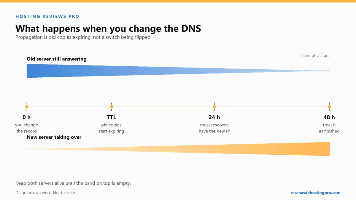 Timeline diagram of a DNS change over 48 hours, with the old server's share of visitors fading while the new server takes over.