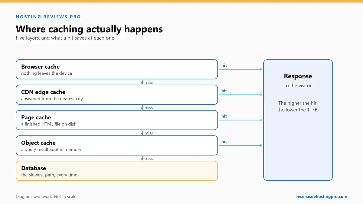 Diagram of five caching layers from browser cache down to the database, showing the hit and miss paths.
