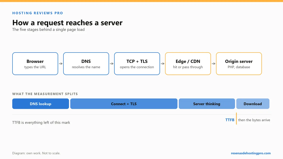 Diagram of the five stages of a web request: browser, DNS, TCP and TLS, edge cache and origin server, with the part measured as TTFB marked.